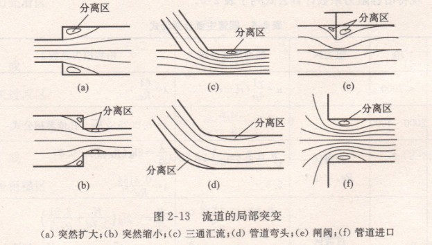 水泵管道流道的局部突变