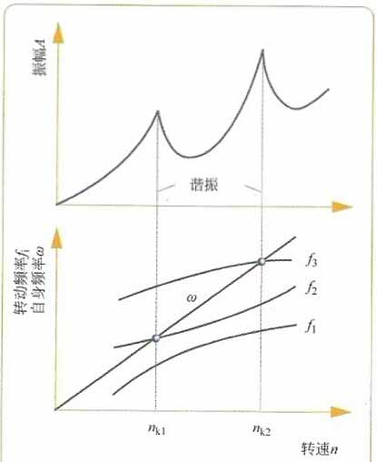 离心泵的临界转速