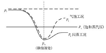 压力变化曲线图