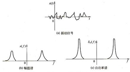 振动信号的赋值谱和自动率谱