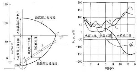 化工泵系统发生水锤过渡过程