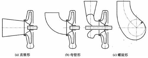 化工离心泵吸水室的类型