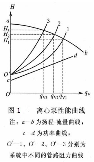 离心泵性能曲线