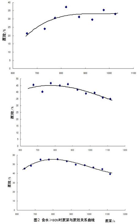 含水≥80%时泵深与泵效关系曲线