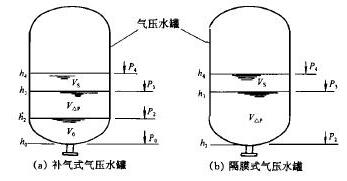 补气式压水罐和隔膜式压水罐