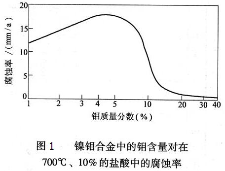 镍钼合金中的钼含量对比