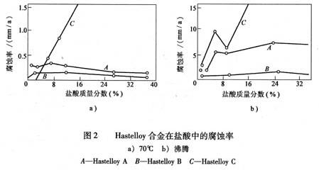 Hastelloy 合金在盐酸中的腐蚀率