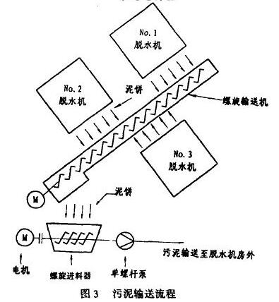 污泥输送流程