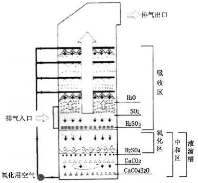 部分美国技术FGD 吸收塔结构示意图