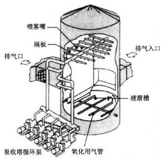 部分欧洲技术FGD 吸收塔结构示意图