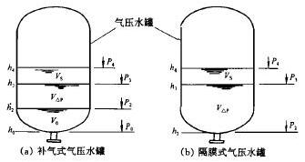 补气式、隔膜式气压水罐图2