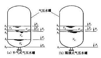 补气式、隔膜式气压水罐图1