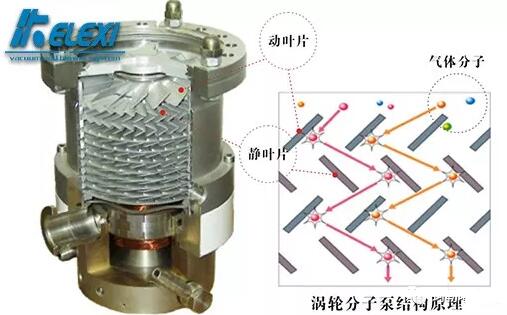 涡轮分子泵结构原理